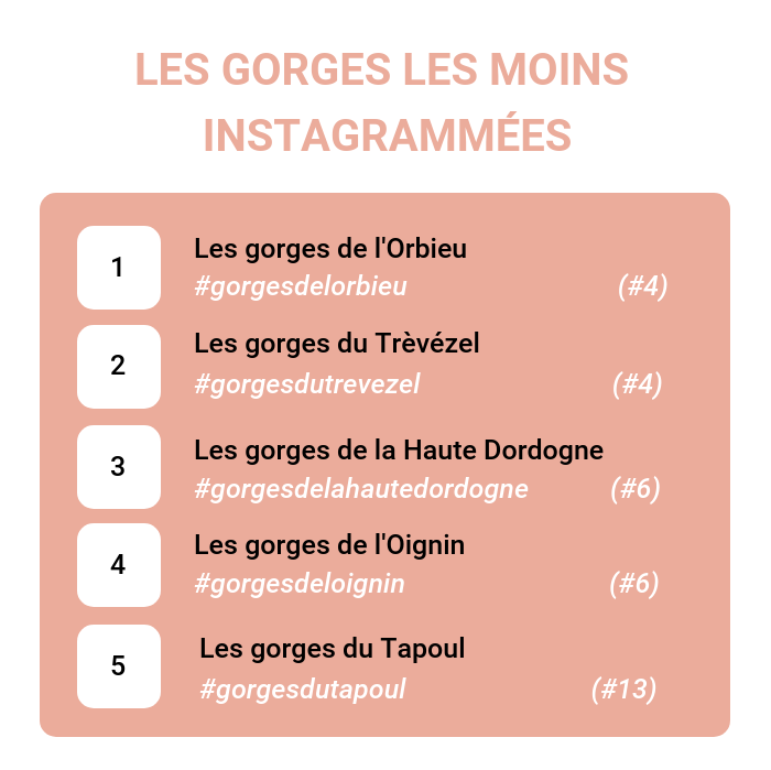 TOP 5: Les moins instagrammees